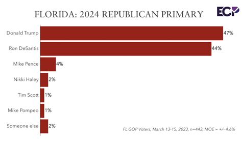 Florida 2024: Trump and DeSantis in Two-Way Race for GOP Nomination ...