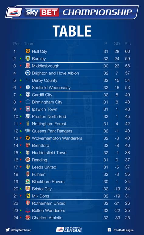 Sky Bet Championship Table | Cabinets Matttroy