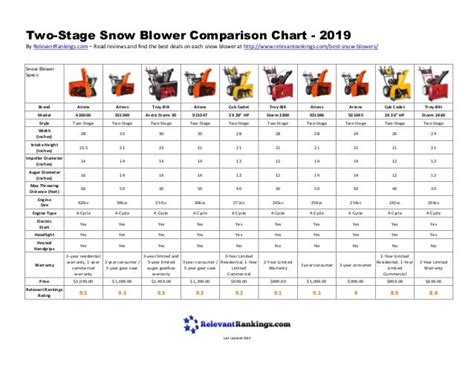 Two Stage Snow Blower Comparison Chart - 2019