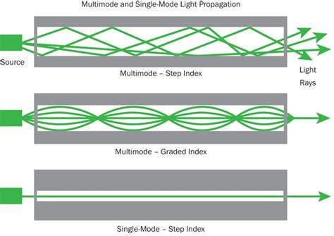 Single-mode Fiber vs. Multimode Fiber: Which to Choose?