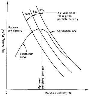 Compaction Test