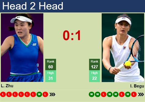 H2H, prediction of Lin Zhu vs Irina-Camelia Begu in Wimbledon with odds ...