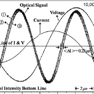 Oscilloscope signals of electrical voltage and current for the ...