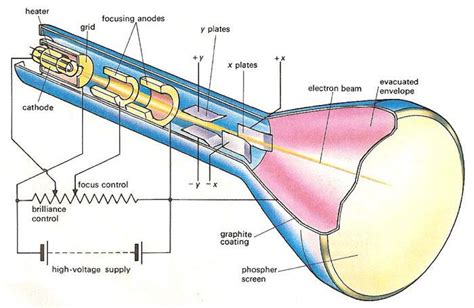 CATHODE RAY OSCILLOSCOPE (What is CRO , its working principle and structure)?