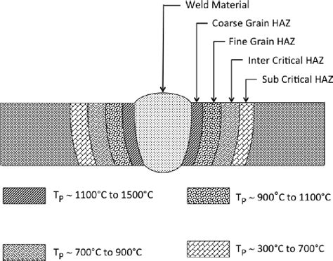 Understanding the Role of Initial Microstructure on Intercritically Reheated Heat Affected Zone ...