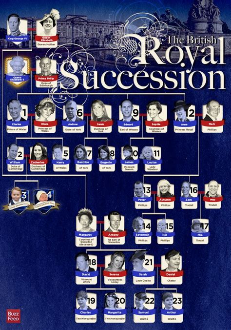 The Definitive Guide To The British Royal Line Of Succession | Royal ...