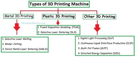 Types Of 3D Printing Machine - Mechanical Basics