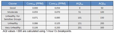 The AQI Equation (2015 - Obsolete on May 6th, 2024) - Air Quality and ...