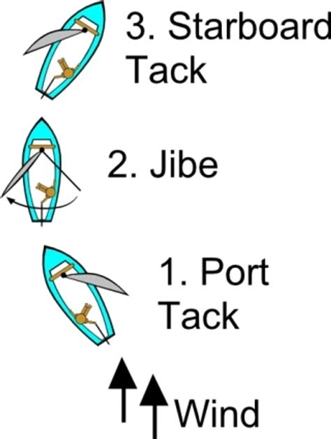 Jibe Diagram (sailing) clip art Free Clipart Download | FreeImages