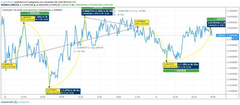 Chainlink Manages to Stay Around $2.6 Despite the Huge Fluctuations