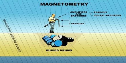 Magnetometer - Assignment Point