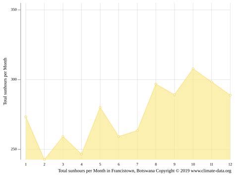 Francistown climate: Weather Francistown & temperature by month