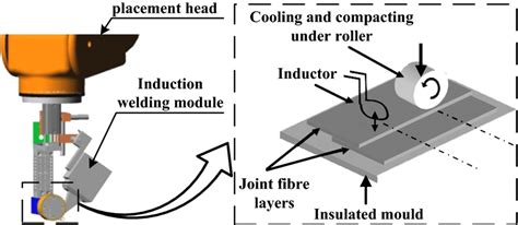 Principles of induction welding | Download Scientific Diagram