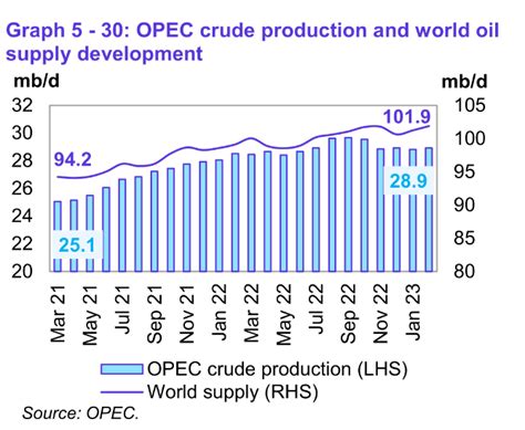 OPEC Update, March 2023 | Seeking Alpha