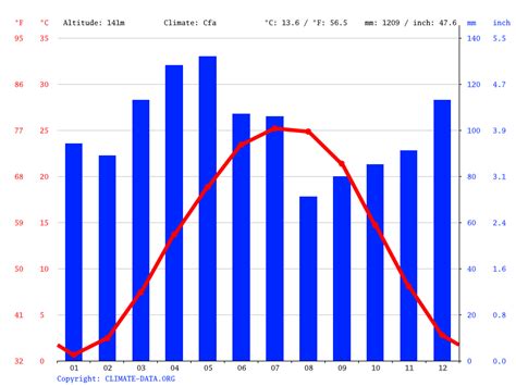 Clarksville climate: Weather Clarksville & temperature by month