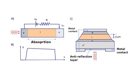 Photodiode Construction