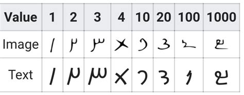 Numbers in ancient Kharosthi script that was used in northern Pakistan. : r/pakistan