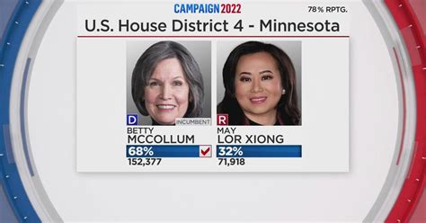 Rep. Betty McCollum wins Minnesota's 4th congressional district, AP projects - CBS Minnesota