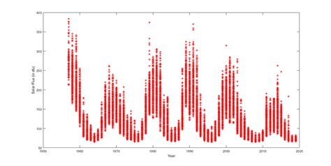 11 Solar Flux Variation Cycle | Download Scientific Diagram