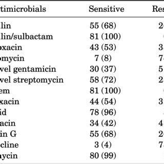 (PDF) Ciprofloxacin Resistance in Enterococcus faecalis Strains Isolated From Male Patients With ...