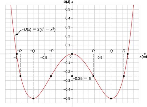 8.4 Potential Energy Diagrams and Stability – University Physics Volume 1