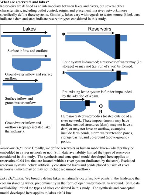 Schematic and definition of lake and reservoir types included in this... | Download Scientific ...