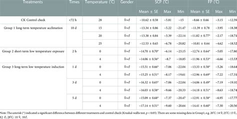 Supercooling point and freezing point of female and male adults of ...