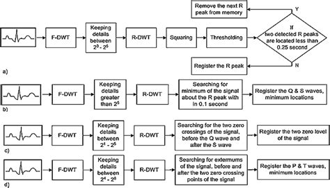 Detection procedure. a) R wave detection b) Q & S Waves detection. c ...