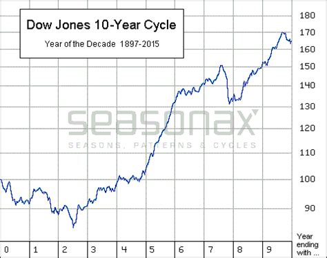 Dow Jones 10-Jahreszyklus | Dow jones, Dow, 10 things