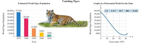 Answered: Vanishing Tigers Estimated World Tiger… | bartleby