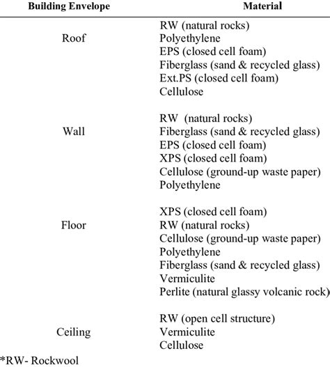 Different types of Thermal insulation materials used in for buildings ...