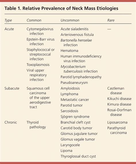 Neck Mass Differential