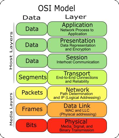 Layer 2 vs. Layer 3 addressing - Cisco Community