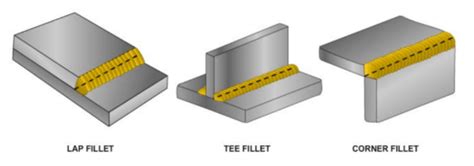 Main Types of Welds Used in Welding | WelditU