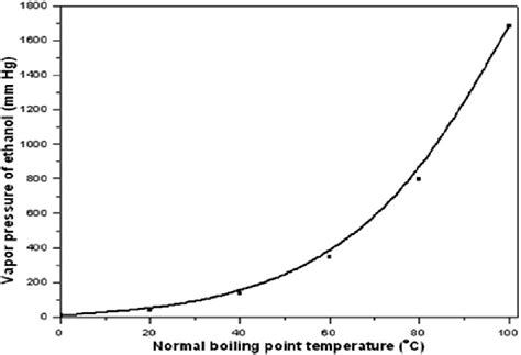 Ethanol-water Boiling Point Curve | Download Scientific Diagram