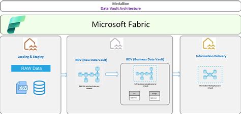 Medallion architecture in Microsoft Fabric | by Valentin Loghin | Medium