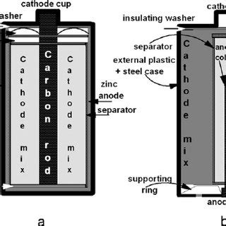 Schematic representation of a zinc–carbon battery (a) and an alkaline ...