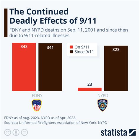 Chart: The Continued Deadly Effects of 9/11 | Statista