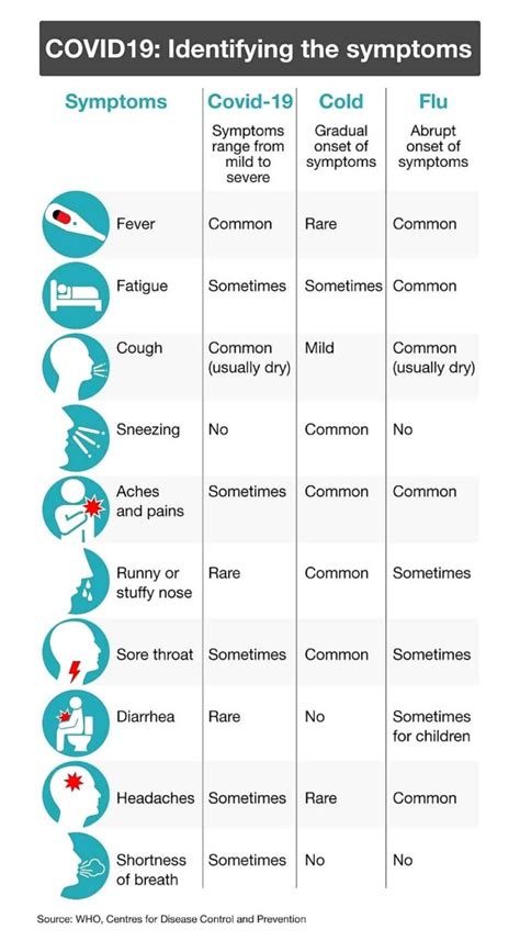 COVID-19 Symptoms Chart - New Hope Brisbane