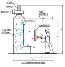 Spray Paint Booth suppliers in Pune, Maharashtra | Spray paint booth ...