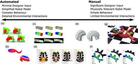 Overview of soft robotic design methods ranging from most to least ...