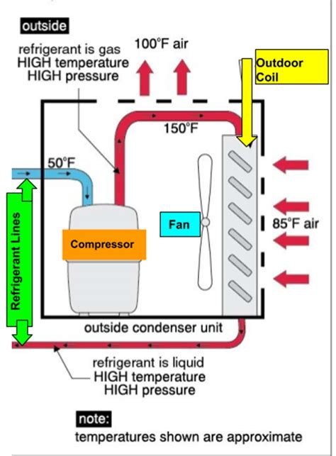 How to Keep Your HVAC Condensing Unit Healthy: Hendersonville, NC ...