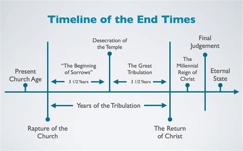 Understanding the End of the Age Part 1 | Destiny Christian Center