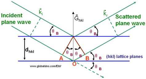 Bragg condition/law/Bragg scattering/Bragg angle