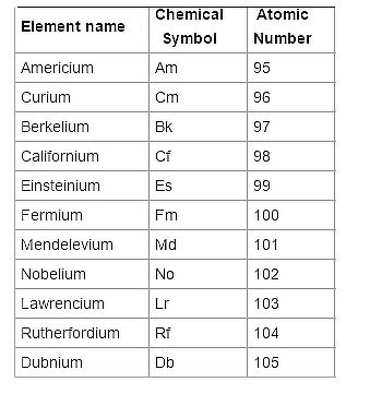 Synthetic Elements List