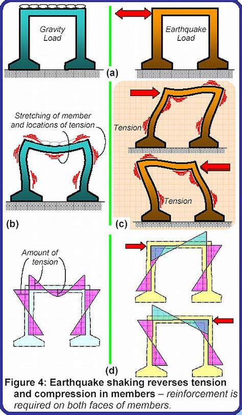 earthquake proof structures - Google Search | Civil engineering design, Structural design ...