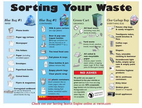 Waste Sorting Chart