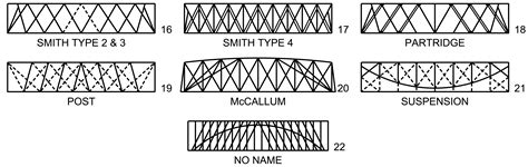 Bridge Truss Types A Guide To Dating And Identifying – Telegraph