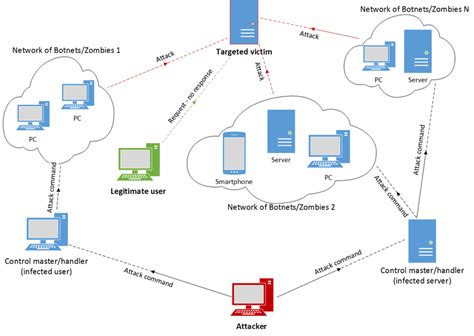 The principle of a DDoS attack. | Download Scientific Diagram