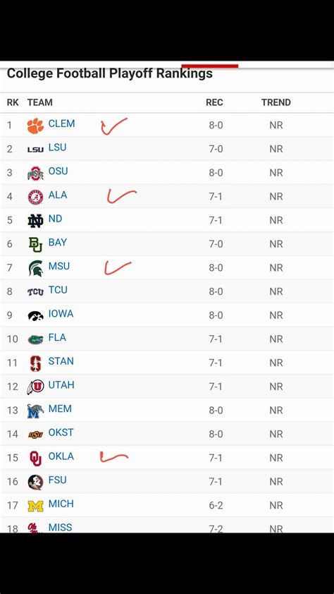 Official College Football Playoff Rankings - 11/1 | TigerDroppings.com